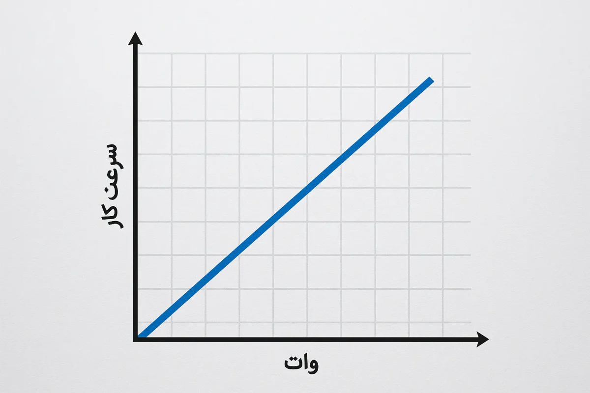 رابطه خطی وات و سرعت کار
